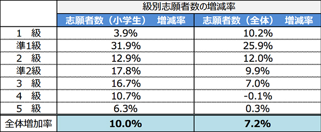 小学生の英検志願者数が大幅増、新学習指導要領が浸透