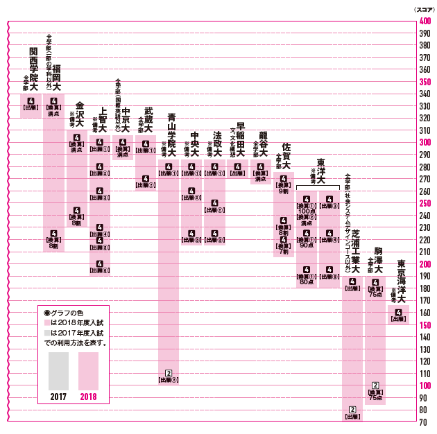 Teapスコア一覧 志望大学は何点取ればいい 英ナビ
