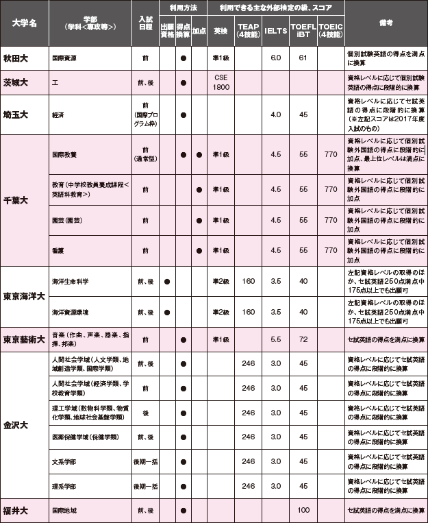 英検と大学受験 18年一般入試 外部検定利用一覧 国公立大編 英ナビ