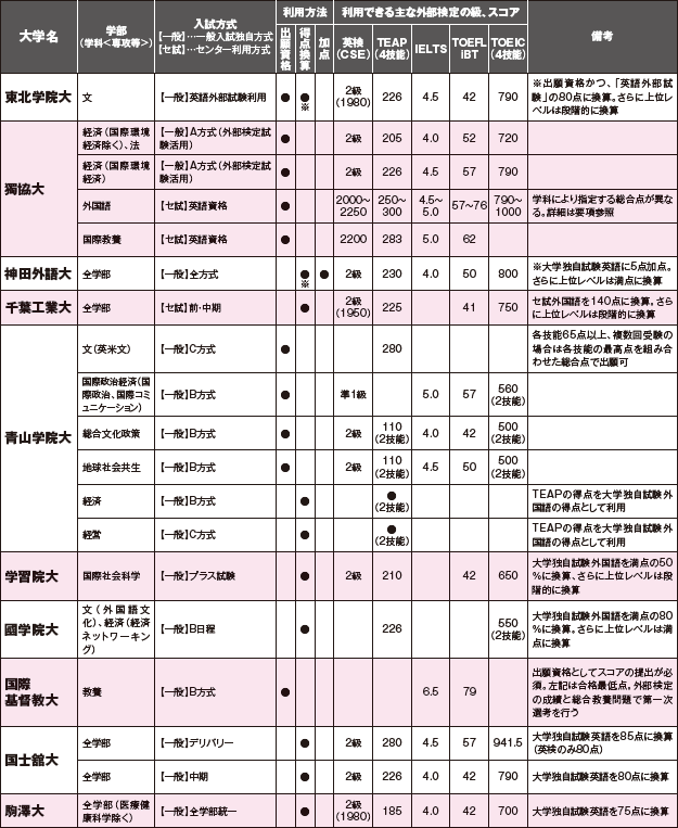 英検と大学受験 18年一般入試 外部検定利用一覧 私立大編 英ナビ