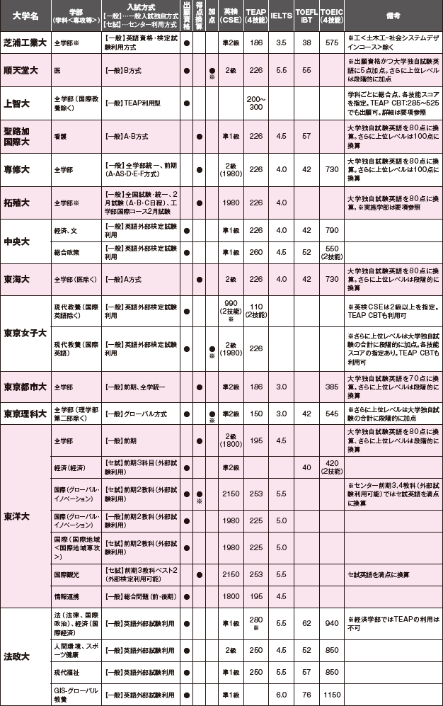 英検と大学受験 18年一般入試 外部検定利用一覧 私立大編 英ナビ