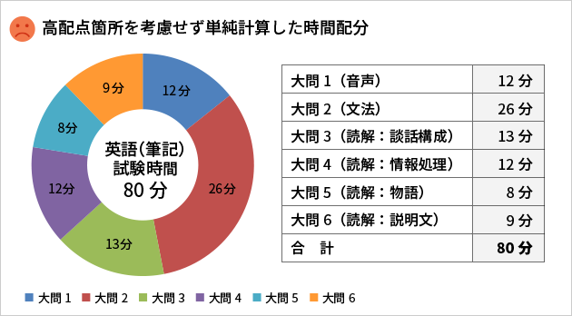 高配点箇所を考慮せず単純計算した時間配分