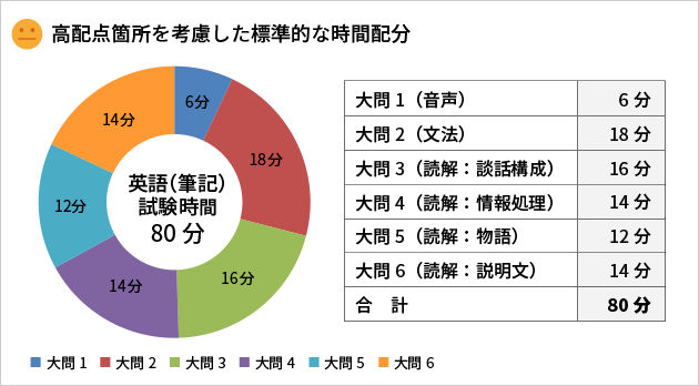 高配点箇所を考慮した標準的な時間配分