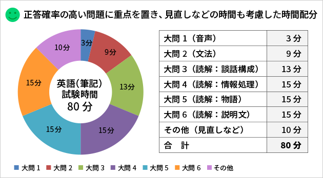 正答確率の高い問題に重点を置き、見直しなどの時間も考慮した時間配分