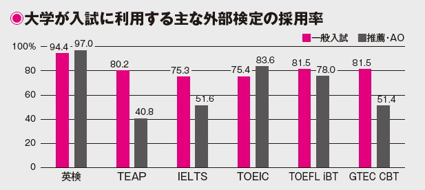 大学が入試に利用する主な外部検定の採用率