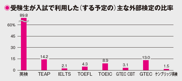 受験生が入試で利用した（する予定の）主な外部検定の比率