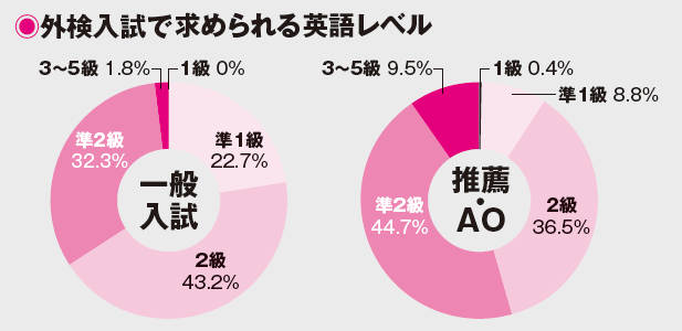 外検入試で求められる英語レベル