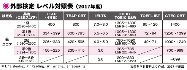 外部検定　レベル対照表（2017年度）