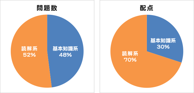 問題数と配点のグラフ