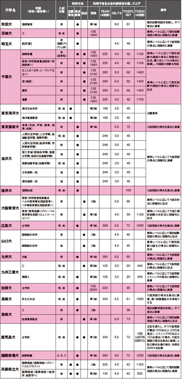 国立 大学 入試 日程