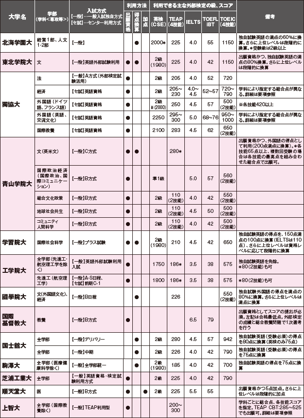 大学 入試 学園 北海