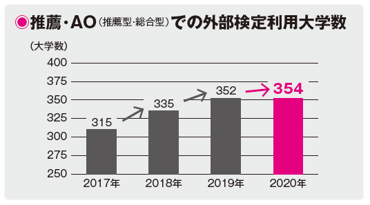 英語外部検定で入試を攻略!推薦型・総合型編 (1):活用方法|英 英語外部検定で入試を攻略!推薦型・総合型編 (1):活用方法|英