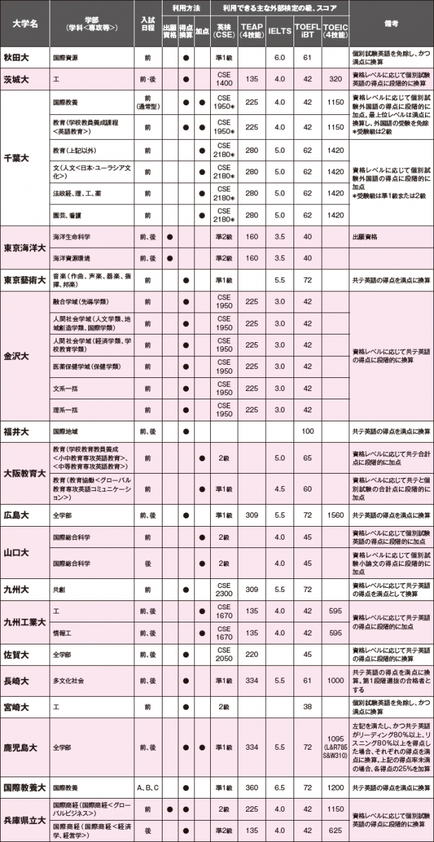 次 二 試験 大学 国立 【国公立】二次試験の配点が高い文系国公立大学まとめ