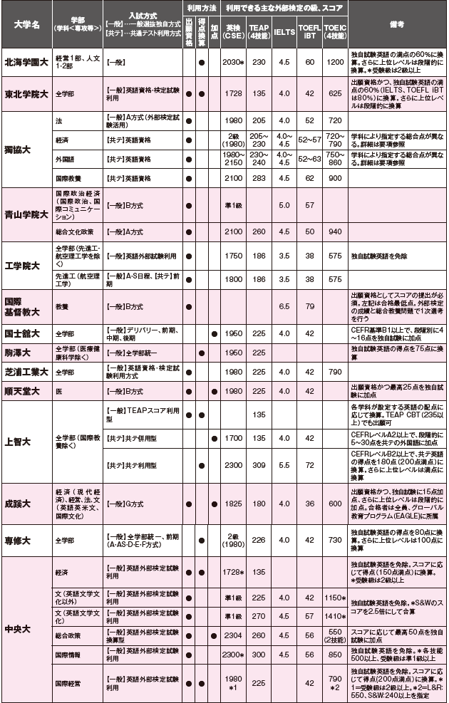 2021年一般選抜 外部検定利用一覧 ＜私立大編＞｜英ナビ！