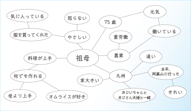 第11回 自由英作文対策 まとまりのある文章の書き方 中級編 英ナビ