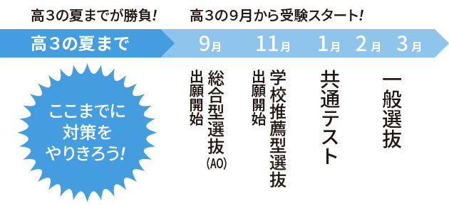 完全保存版 秋まで使える 大学入試活用徹底ガイド 英ナビ